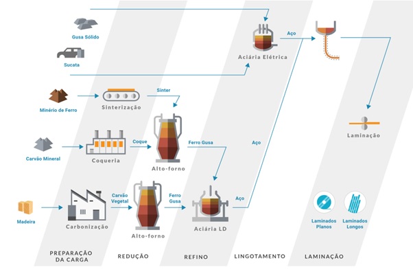 Produção do Aço - Fonte: Aço Brasil https://acobrasil.org.br/relatoriodesustentabilidade/index.html