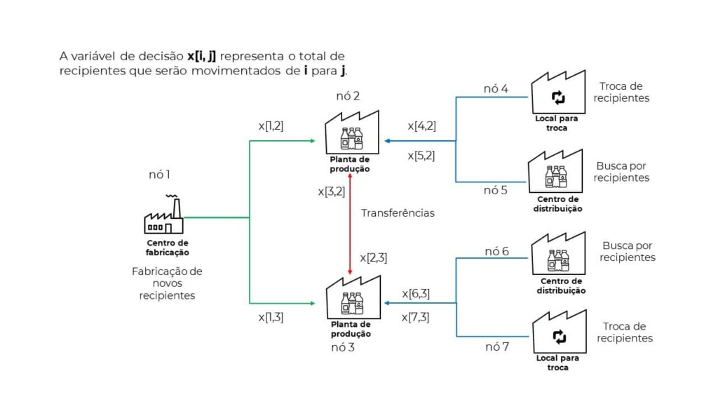 Esquema de logistica