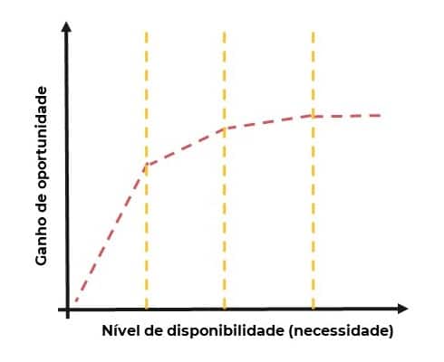 função objetivo não linear